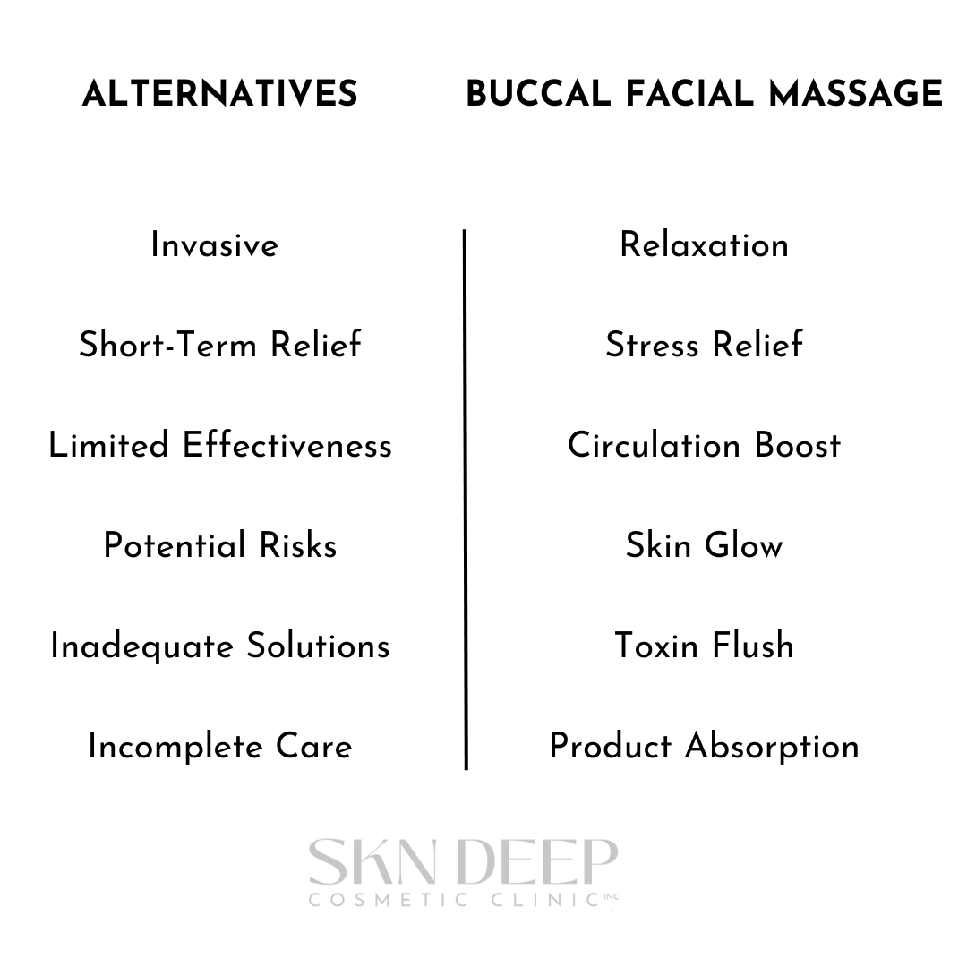 SKN Deep Cosmetic Clinic - Buccal Facial Massage Comparison To Alternative Options - Grimsby, Ontario